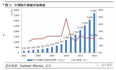 中高端医疗器械上榜关税清单 预期中国政策加速进口替代